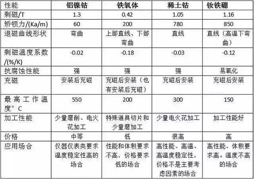 永磁电机中常用的磁铁材质有哪些？ 