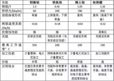 永磁电机中常用的磁铁材质有哪些？